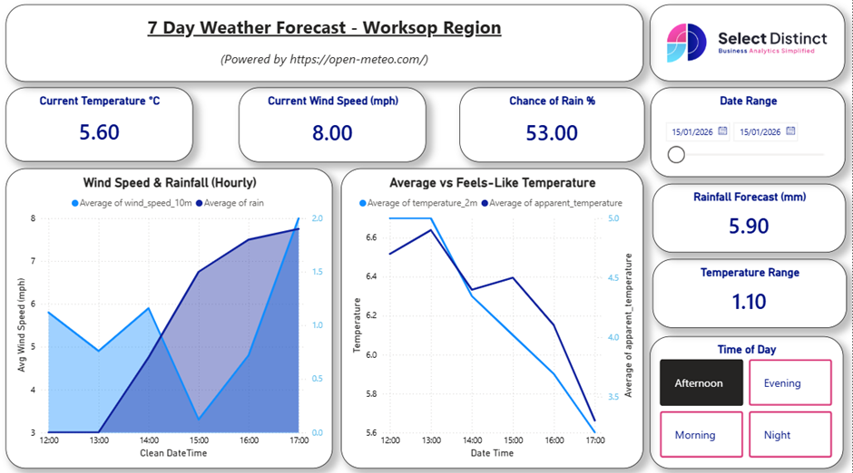 Screenshot of Power BI report with the slicer applied for Afternoon on 15/01/26