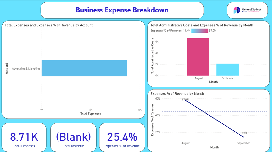 Filter applied for Advertising & Marketing expense to only expense dashboard, others remain the same