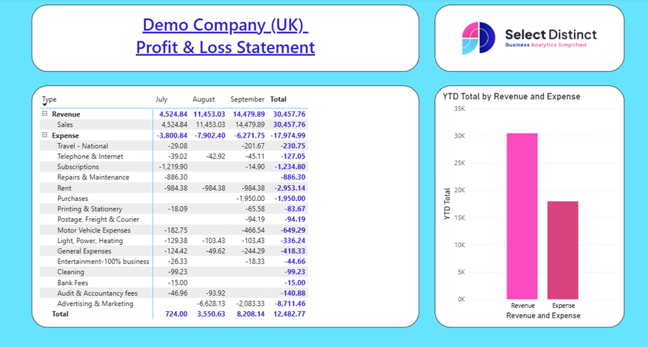 Power BI dashboard showing the Profit & Loss with only the 3 months filtered