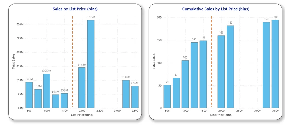 Comparing the cumulative distribution across price bins with a dotted line showing the trend for items with list price of less than 2,000