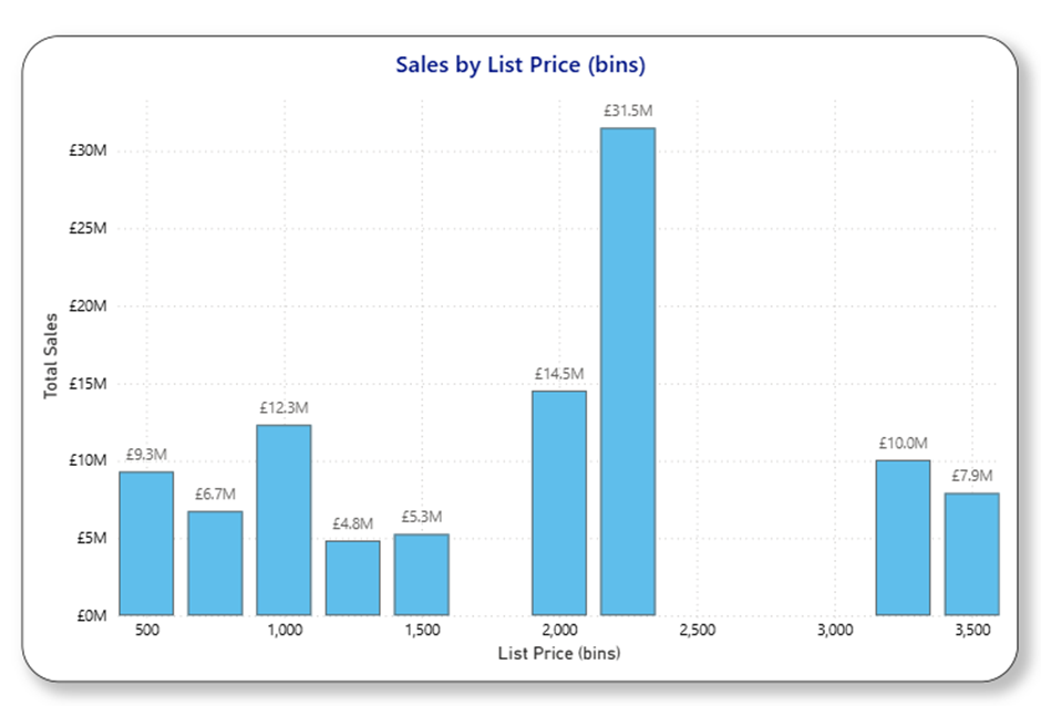 Screenshot of Power BI column chart using binning