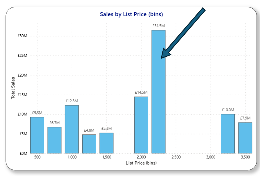 Screenshot of using binning and identifying the largest sales based on the pricing point