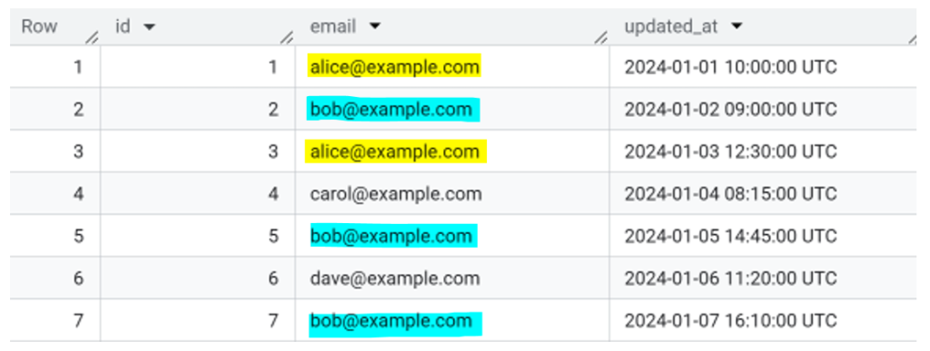Screenshot of sample data showing duplicate email address