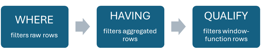 Image of comparing WHERE vs HAVING vs QUALIFY