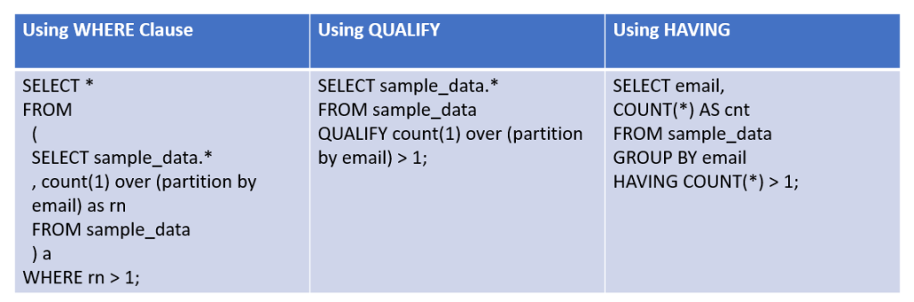 A comparison table showing three SQL approaches - WHERE, QUALIFY, and HAVING, each with example queries for identifying duplicate emails in a dataset.