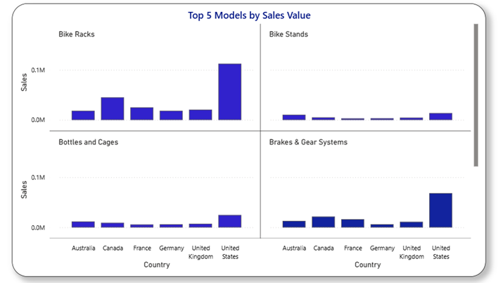 Grouping Power BI visual using the Other Components group that shows sales by subcategory per country