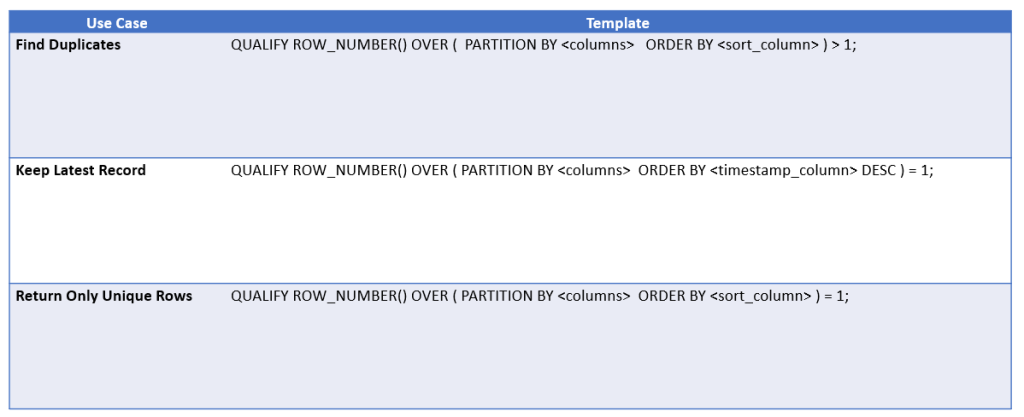 A table listing three SQL use cases - finding duplicates, keeping the latest record, and returning unique rows - each paired with a QUALIFY + ROW_NUMBER() template.
