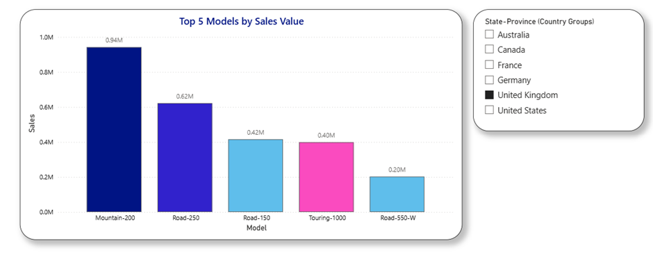 Power BI visual using a slicer and the state-province groups displaying each country