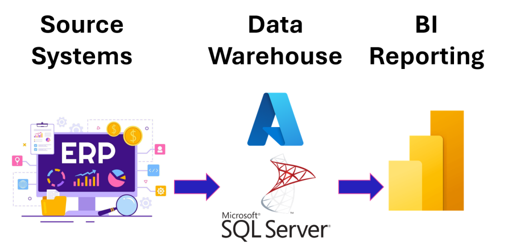 Data pipeline diagram showing ERP source data flowing into an Azure/SQL Server warehouse and then into Power BI for reporting.