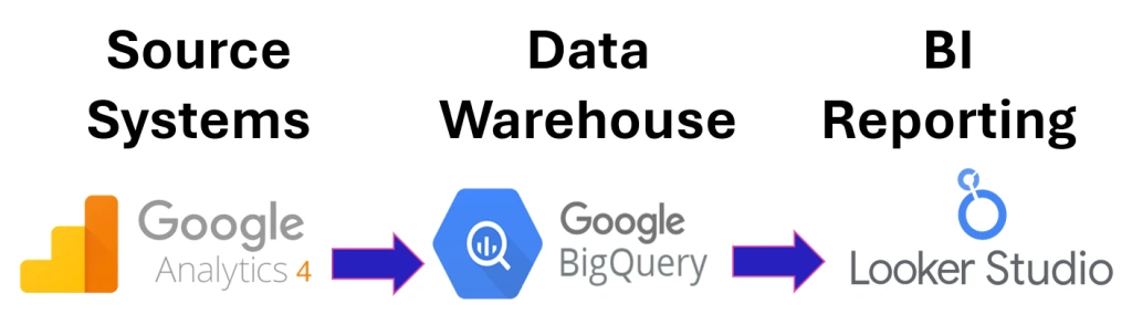 Tech stack using Google Analytics as source systems, Google BigQuery as the Data Warehouse and Looker Studio for the reporting