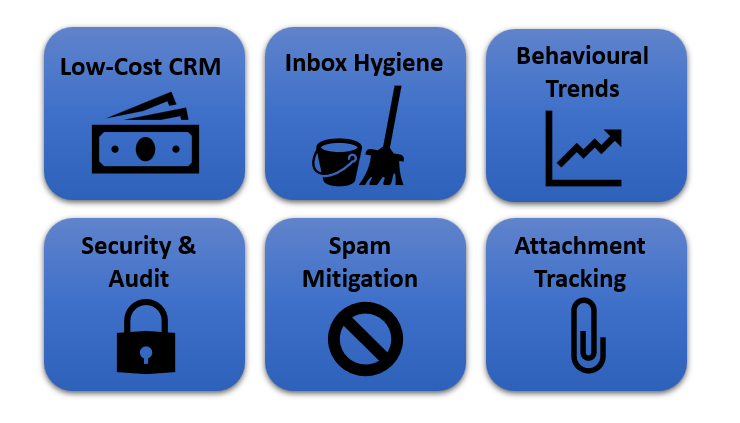 Six blue tiles showing icons and labels for Low‑Cost CRM, Inbox Hygiene, Behavioural Trends, Security & Audit, Spam Mitigation, and Attachment Tracking