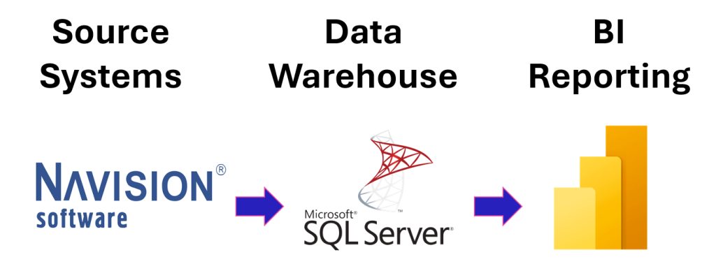 Simple data‑flow diagram showing Navision feeding data into Microsoft SQL Server, which then powers BI reporting in Power BI.