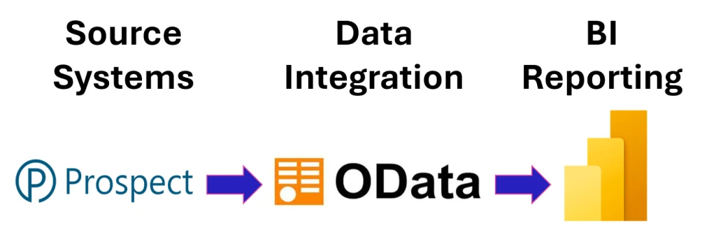 Tech stack showing Prospect as the source system, using OData as the integration to Power BI for the BI reporting