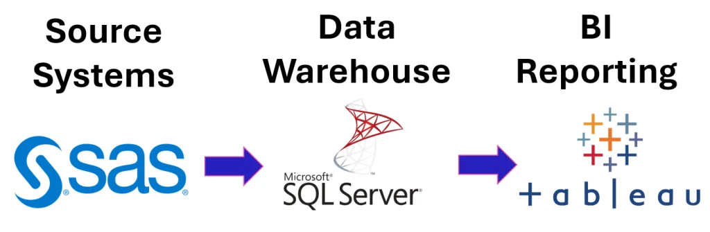 Diagram showing SAS as the source system feeding data into Microsoft SQL Server, which then flows into Tableau for BI reporting.
