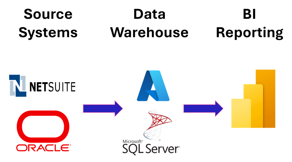 Tech Stack diagram showing Source Systems for Netsuite and Oracle, Data Warehouse for Azure, SQL Server and BI Reporting for Power BI