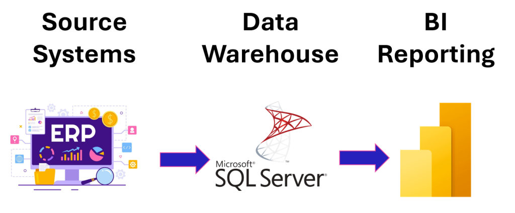 A simple three‑step tech stack diagram showing data flowing from ERP source systems into a Microsoft SQL Server data warehouse, then into Power BI for reporting
