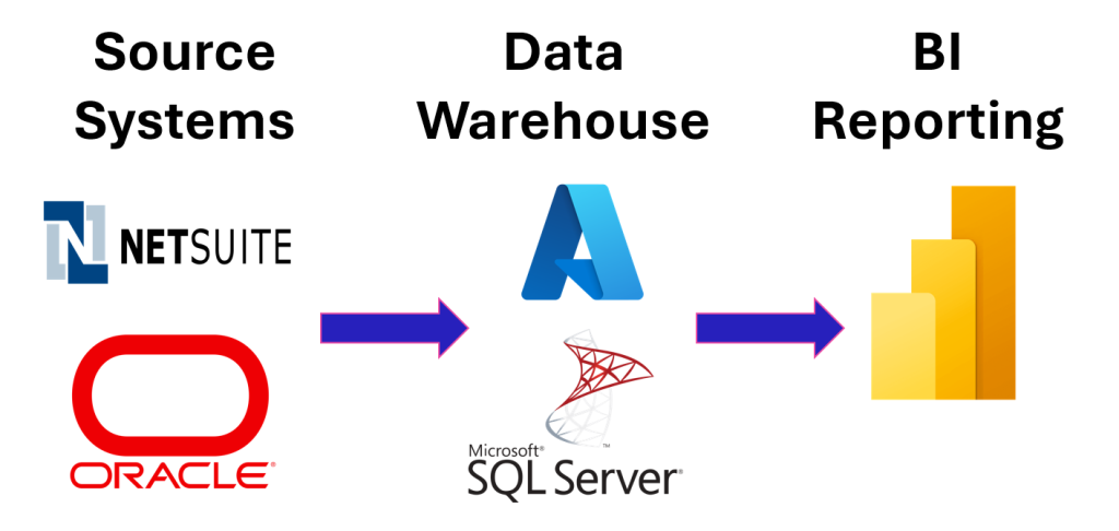 Tech‑stack diagram showing data moving from NetSuite and Oracle source systems into Azure SQL Server, then into Power BI for reporting