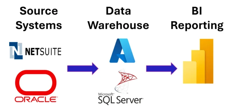 Technology stack showing the flow from oracle, netsuite, to azure, sql server to Power BI the end point