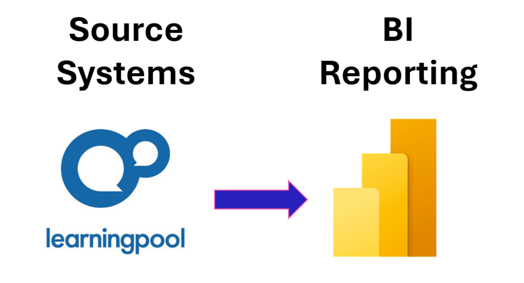 Tech‑stack graphic showing data flowing from Learning Pool as the source system into Power BI for reporting