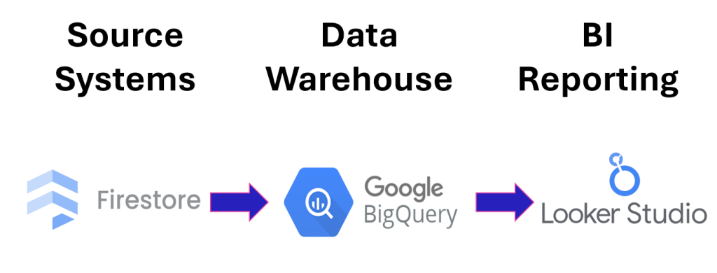 A simple data‑flow diagram showing Firestore feeding into BigQuery, which then powers Looker Studio for reporting.