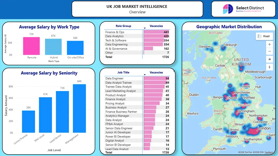 Power BI dashboard showing a summary level of the UK job market