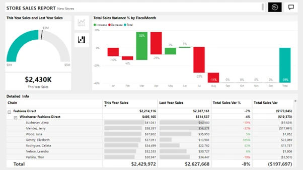 An example of a store sales report with a waterfall chart