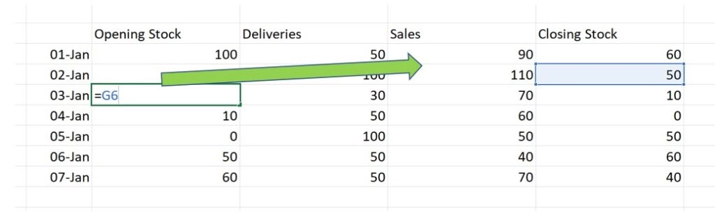 Find the previous days closing stock using LAG in SQL