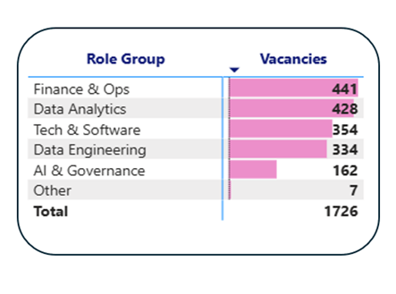 Power BI Table showing the vacancies available for different roles