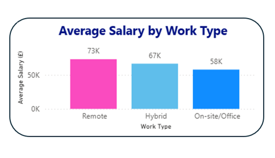 Power BI column chart showing the average salary by work type: Remote, Hybrid, On-site