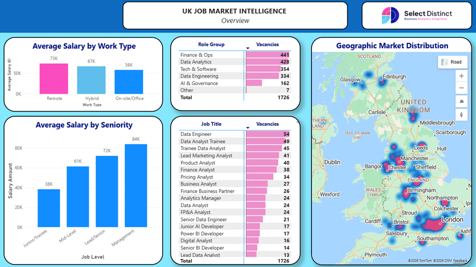 Power BI  dashboard showing a summary level of the UK job market