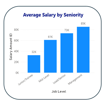 Power BI column chart showing the average salary by Seniority