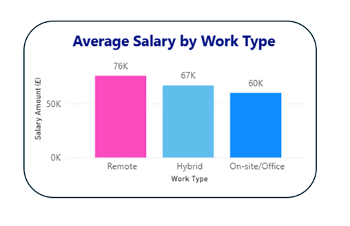 Power BI Column chart showing the average salary by work type