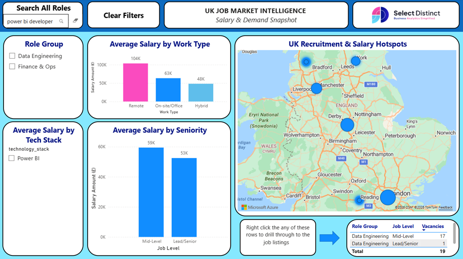 Power BI dashboard showing salary level data