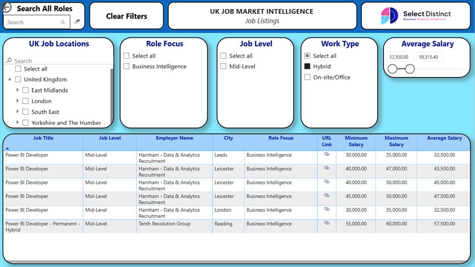 Power BI dashboard showing a list of job listings for Power BI developert