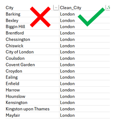 Table comparing raw city names to a standardized “Clean_City” column, with a red cross over inconsistent city values and a green check showing all cleaned values as “London.”