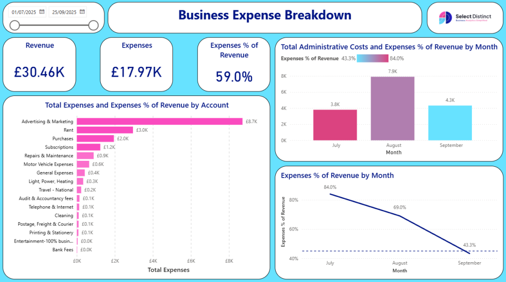 Business Expense breakdown Power BI Dashboard