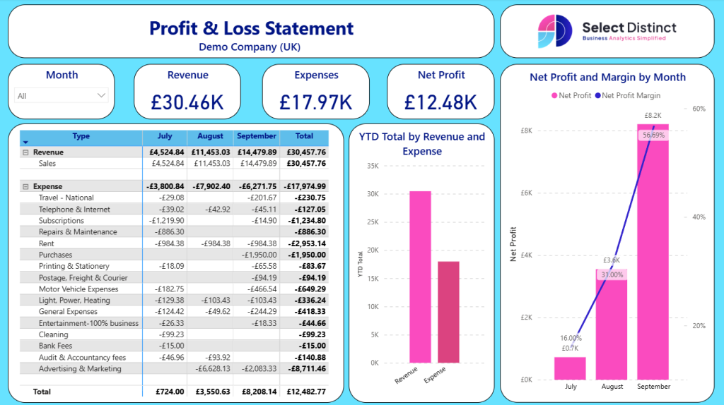 Profit and Loss Power BI Dashboard