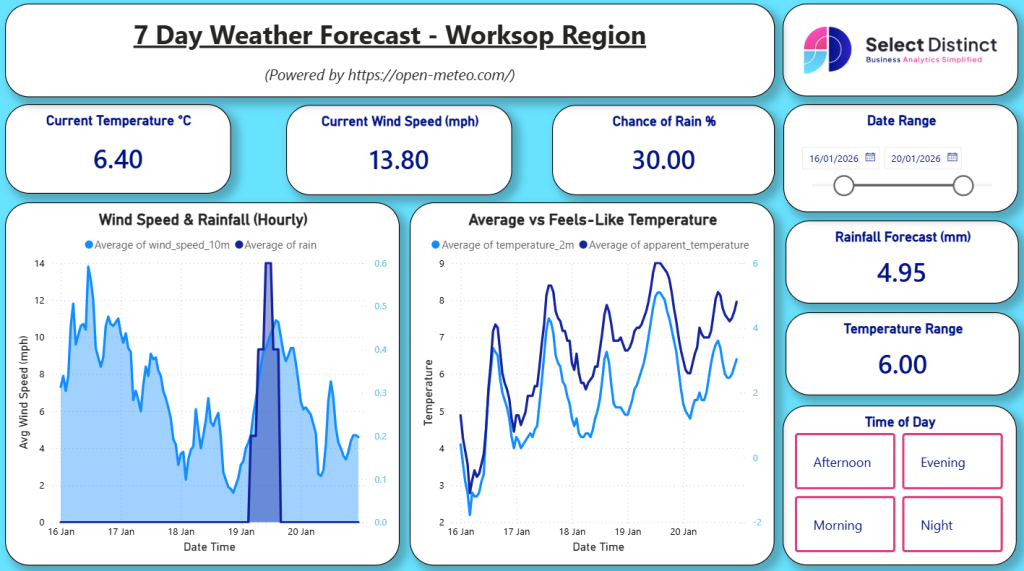 Power BI Weather dashboard