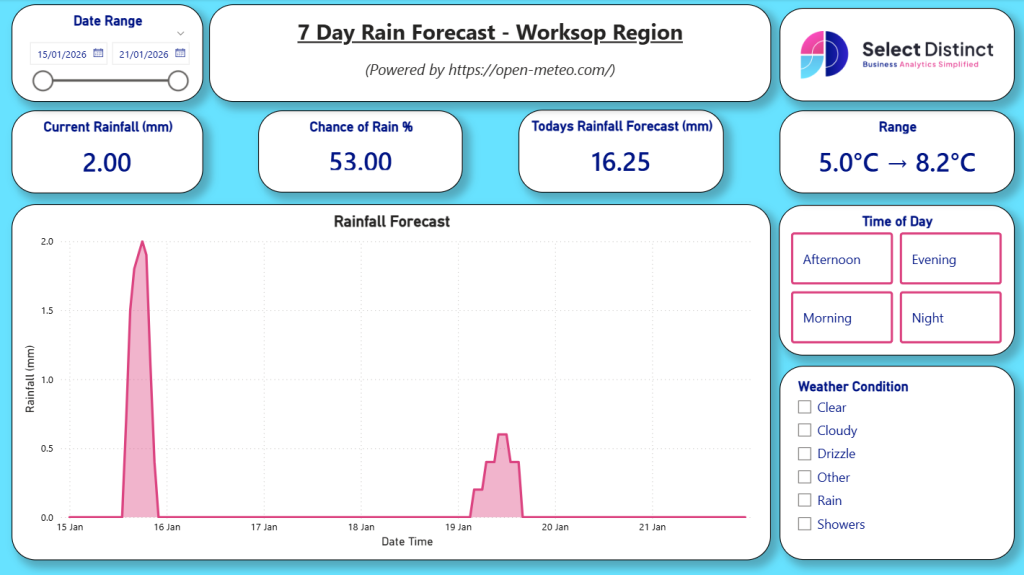 Power BI Weather dashboard