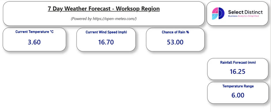 Screenshot of the Power BI report with the KPI cards on