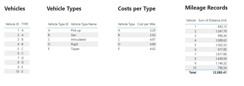 Datasets for this example showing Vehicles Types, Costs and Miles