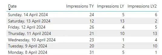 Impressions This year, last year and last year using the 364 days ago method