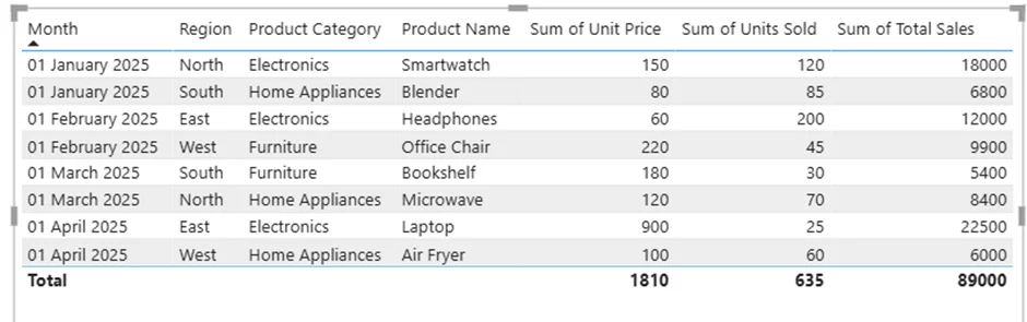 Example set of data to show how to disable auto column width in Power BI