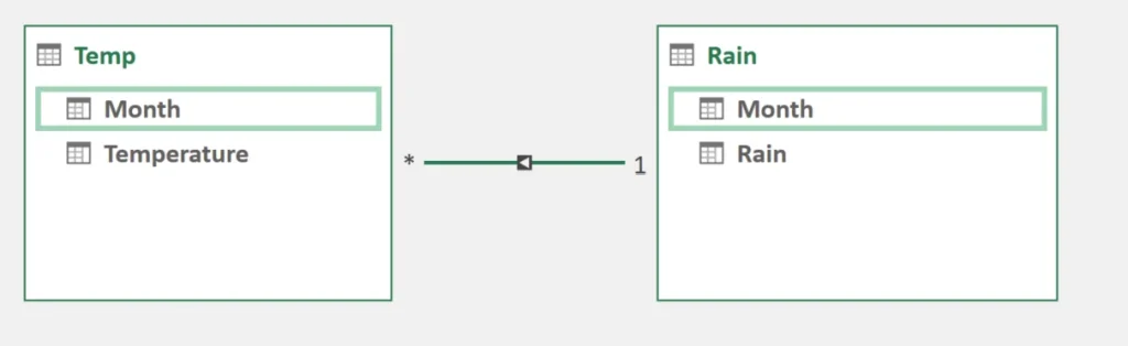 Power Pivot Create Relationships