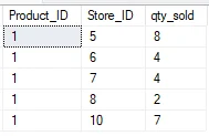 A sample sales dataset