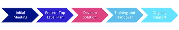 Consultancy Process