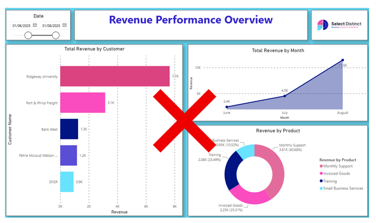 Power BI dashboard that has messy charts