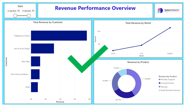 Power BI dashboard with clean charts