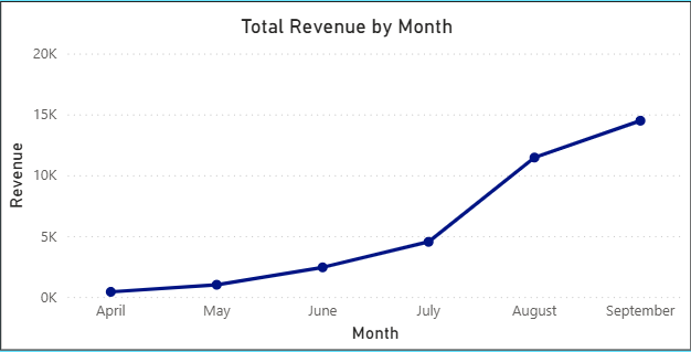 Line chart visual in Power BI