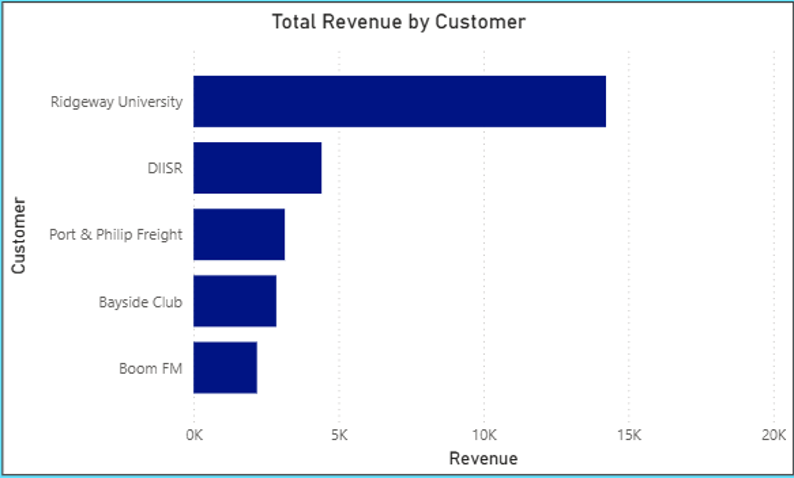 Column chart visual in Power BI